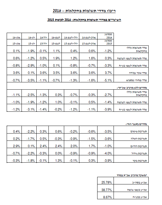 ריכוז מדדי תשומות 2016