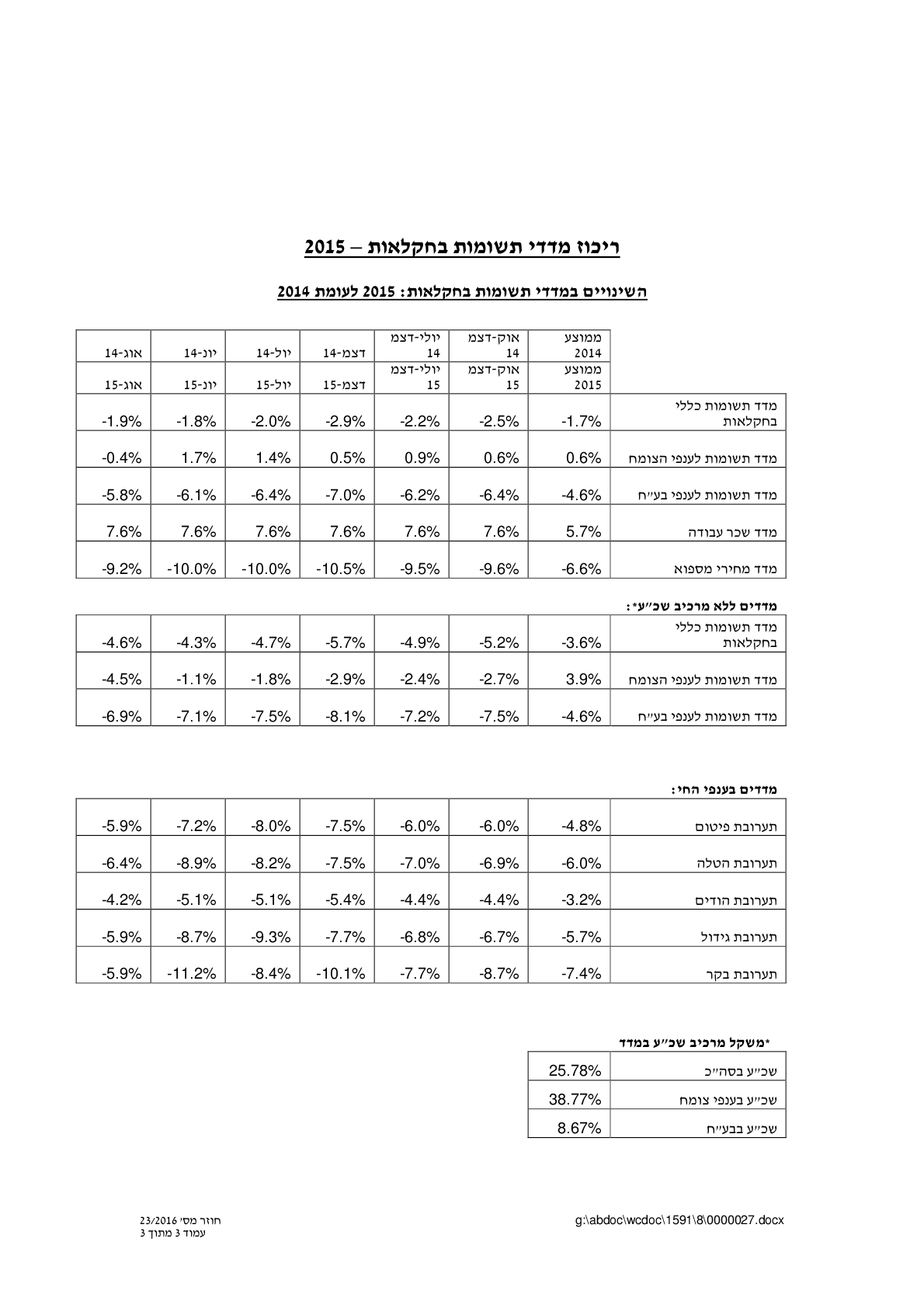 ריכוז מדדי תשומות בחקלאות 2015